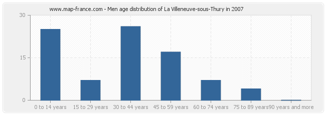 Men age distribution of La Villeneuve-sous-Thury in 2007